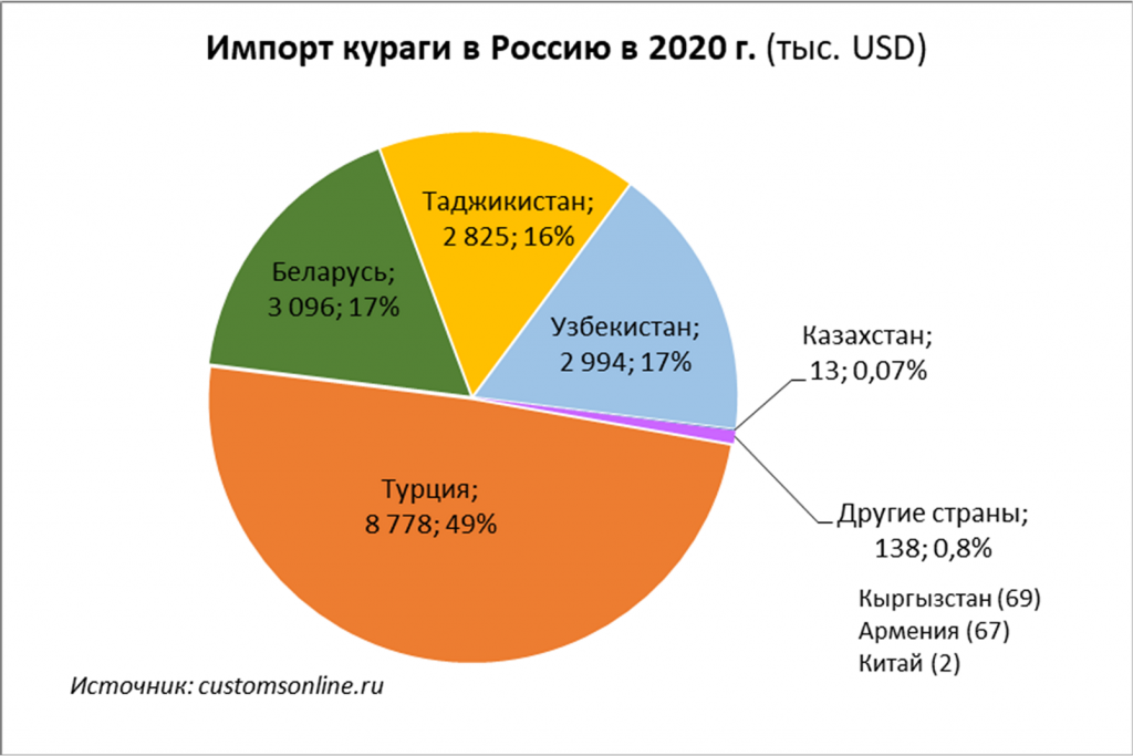 apricots import in Russia 2020 thou USD.png